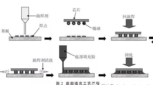 芯片底部填充膠的工藝要求及缺陷分析