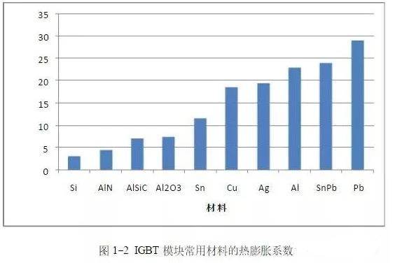 IGBT模塊結(jié)構(gòu)及封裝失效原因