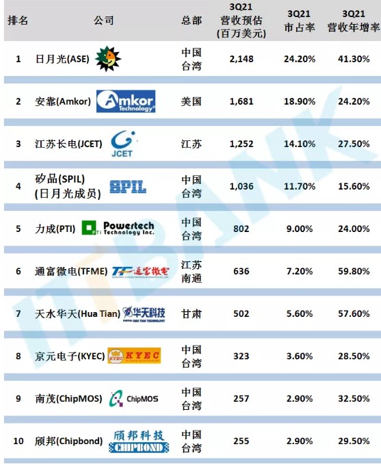 全球晶圓代工廠和封測廠各前十名出爐