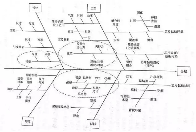 電子封裝中的可靠性問題：封裝缺陷、失效等