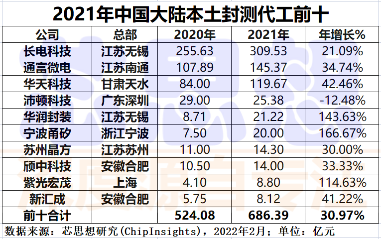 2021年中國本土封裝測試代工企業(yè)十強(qiáng)排名