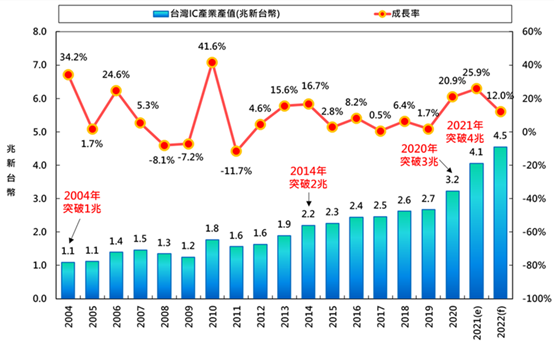 2021年中國臺灣IC設(shè)計(jì)產(chǎn)值將首度突破兆元