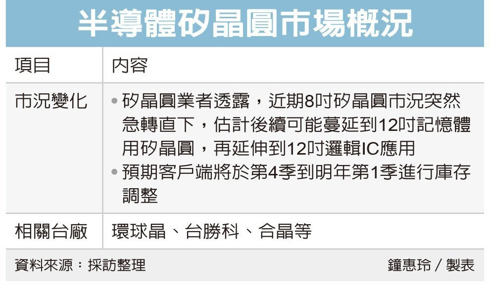 8寸晶圓市況急轉直下 客戶已著手調整庫存